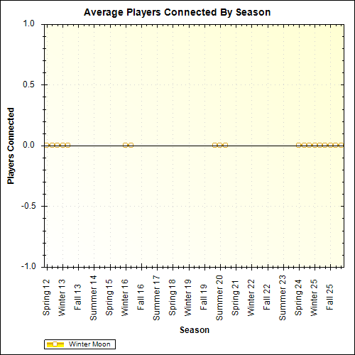 Average Players Connected By Season