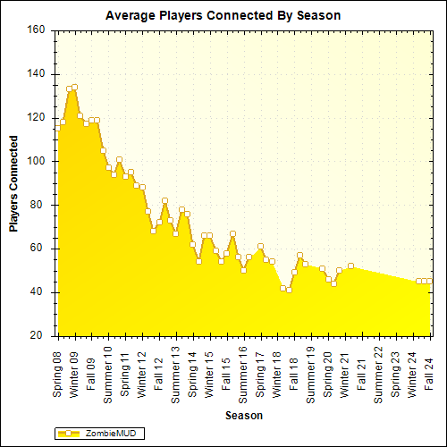 Average Players Connected By Season