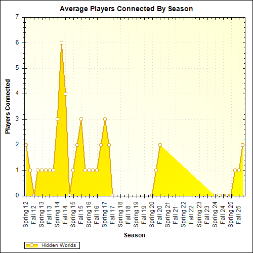 Average Players Connected By Season