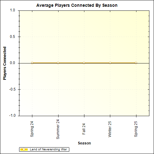 Average Players Connected By Season