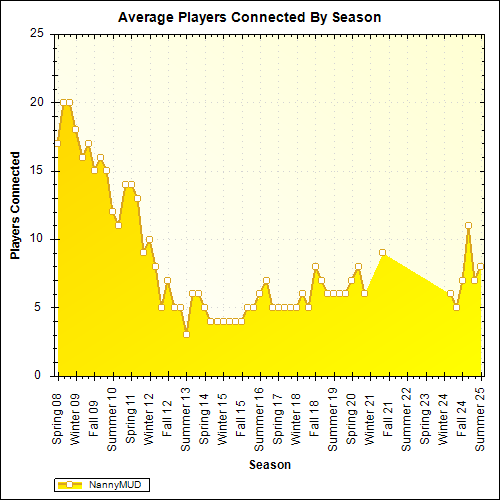 Average Players Connected By Season