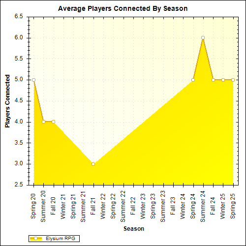 Average Players Connected By Season