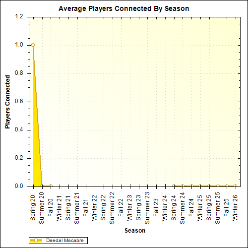 Average Players Connected By Season