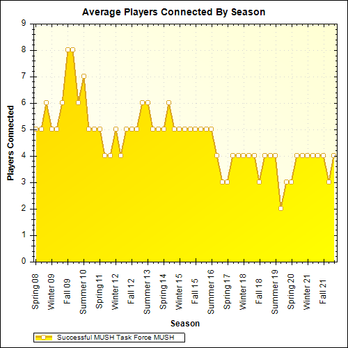 Average Players Connected By Season