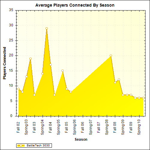 Average Players Connected By Season