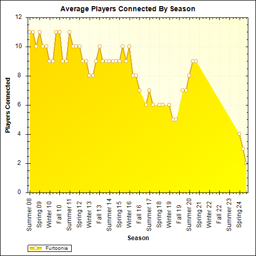 Average Players Connected By Season