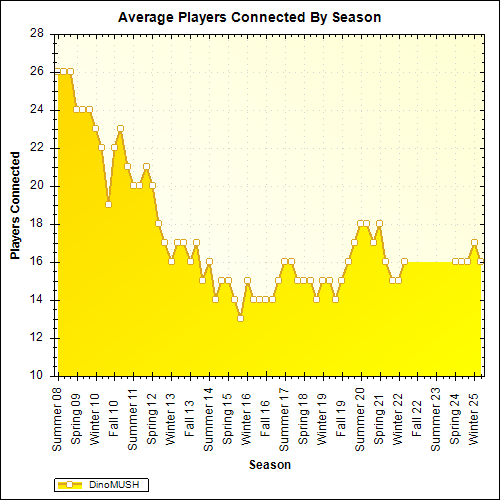 Average Players Connected By Season