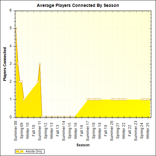 Average Players Connected By Season