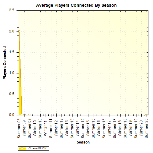 Average Players Connected By Season