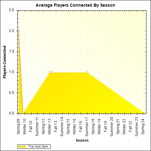 Average Players Connected By Season
