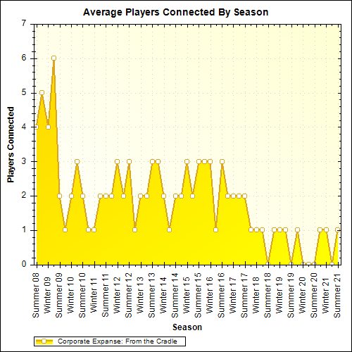 Average Players Connected By Season