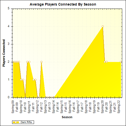 Average Players Connected By Season