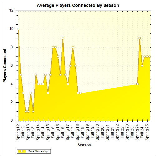 Average Players Connected By Season