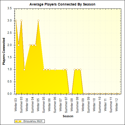 Average Players Connected By Season