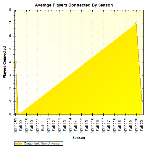 Average Players Connected By Season