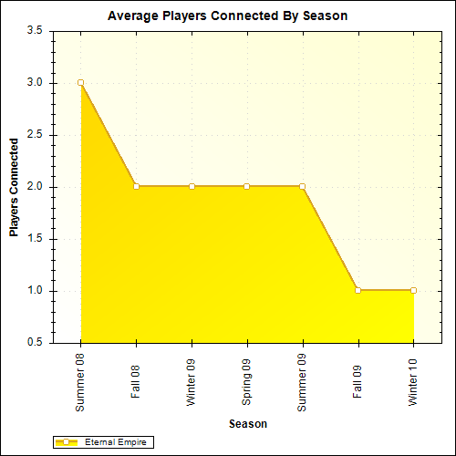 Average Players Connected By Season