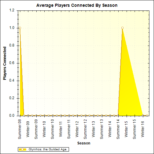 Average Players Connected By Season