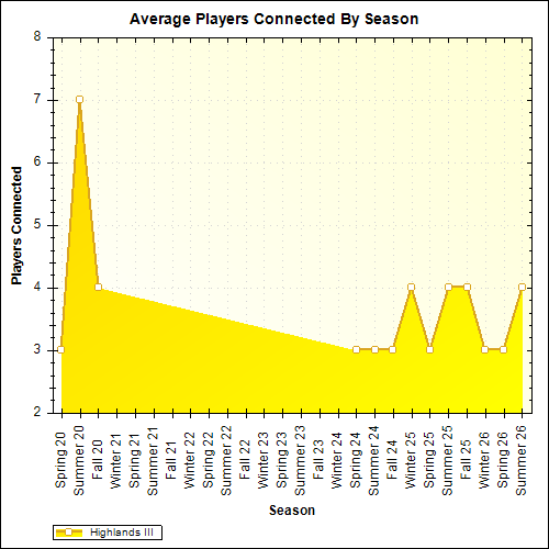 Average Players Connected By Season