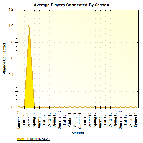 Average Players Connected By Season