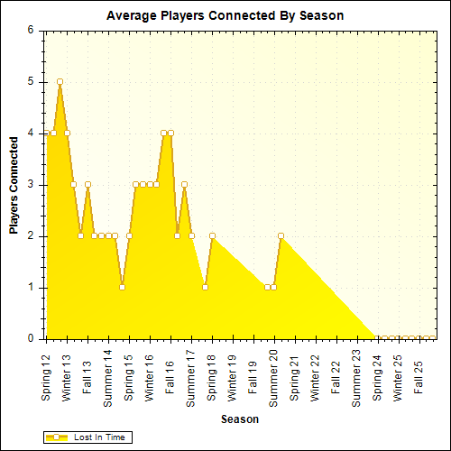 Average Players Connected By Season