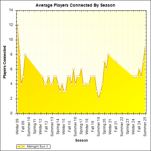 Average Players Connected By Season