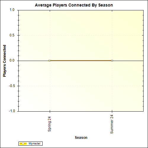 Average Players Connected By Season