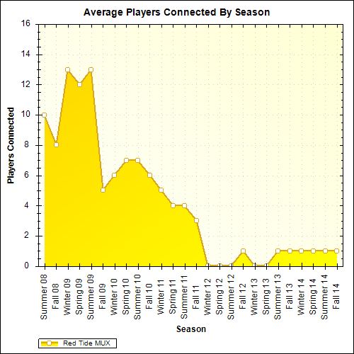 Average Players Connected By Season