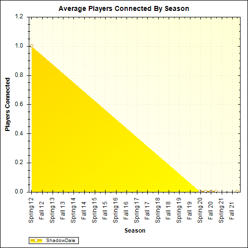 Average Players Connected By Season