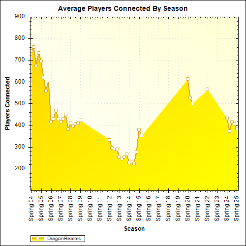 Average Players Connected By Season