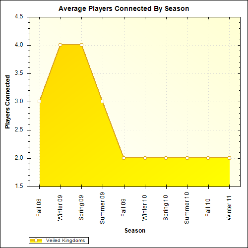Average Players Connected By Season