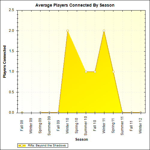 Average Players Connected By Season