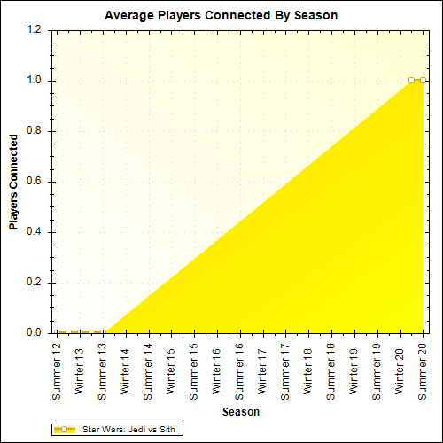 Average Players Connected By Season