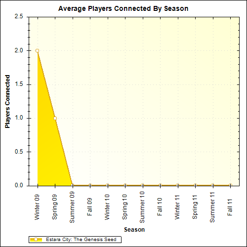 Average Players Connected By Season