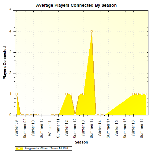 Average Players Connected By Season