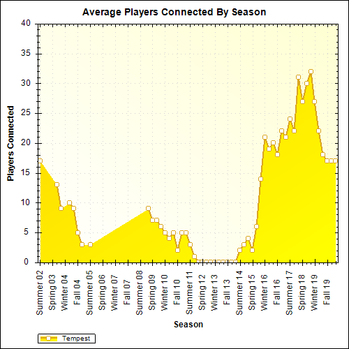Average Players Connected By Season