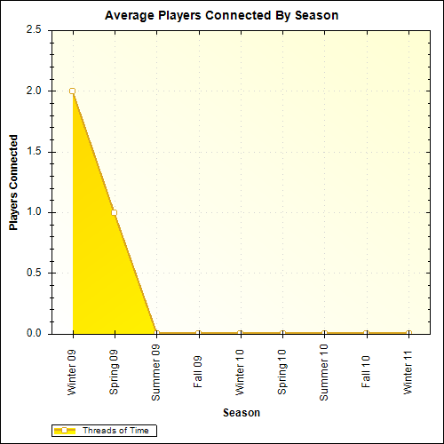 Average Players Connected By Season
