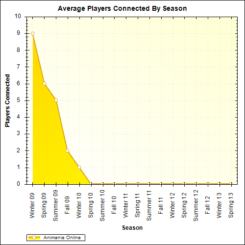 Average Players Connected By Season