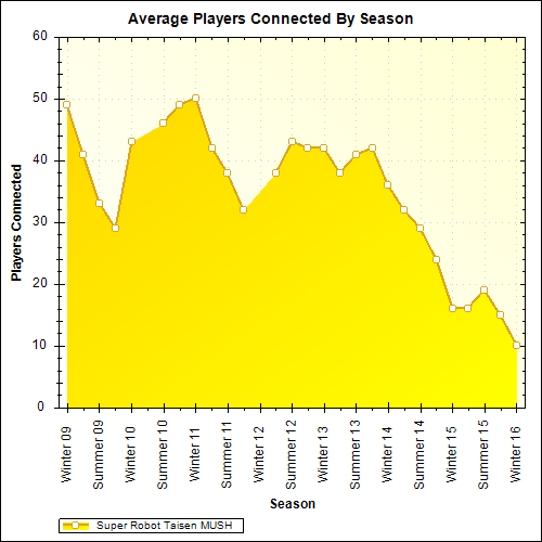 Average Players Connected By Season