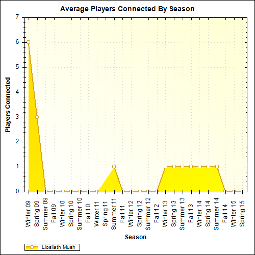 Average Players Connected By Season