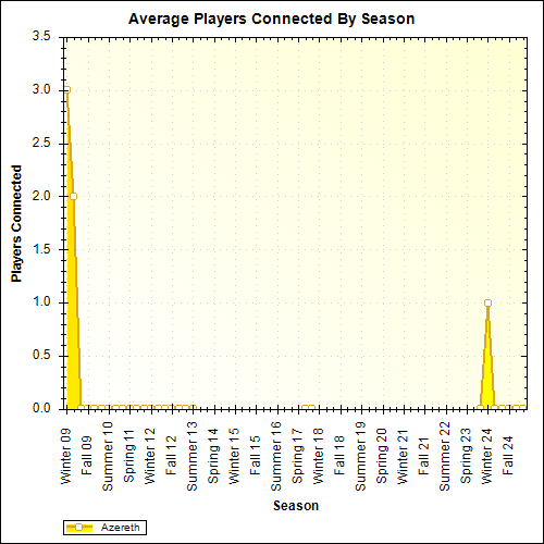 Average Players Connected By Season