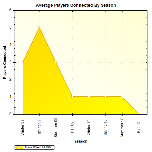 Average Players Connected By Season