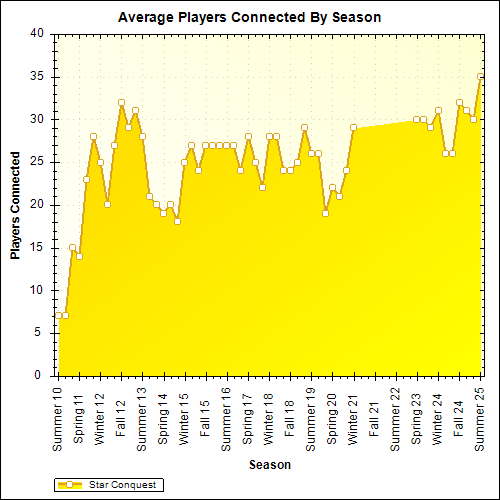 Average Players Connected By Season