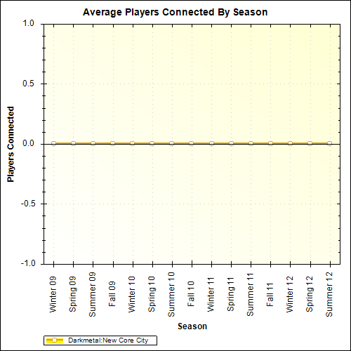 Average Players Connected By Season