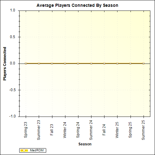 Average Players Connected By Season