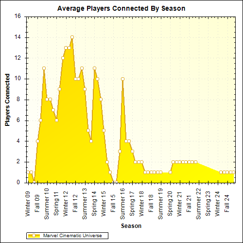 Average Players Connected By Season