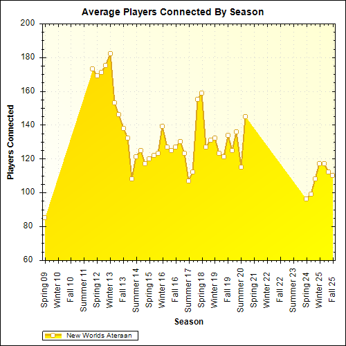 Average Players Connected By Season