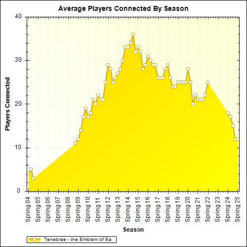Average Players Connected By Season