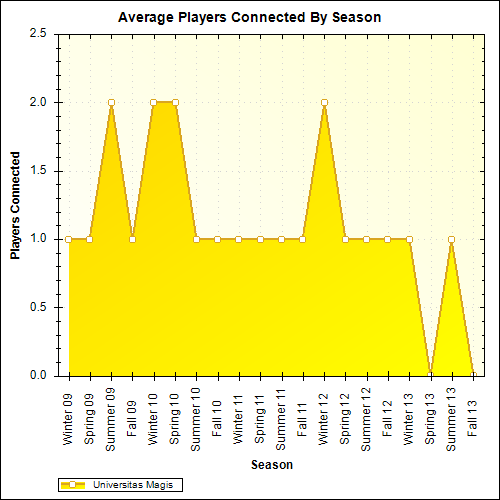 Average Players Connected By Season