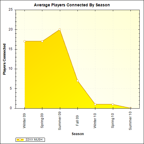 Average Players Connected By Season