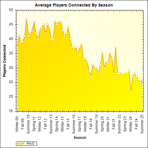 Average Players Connected By Season